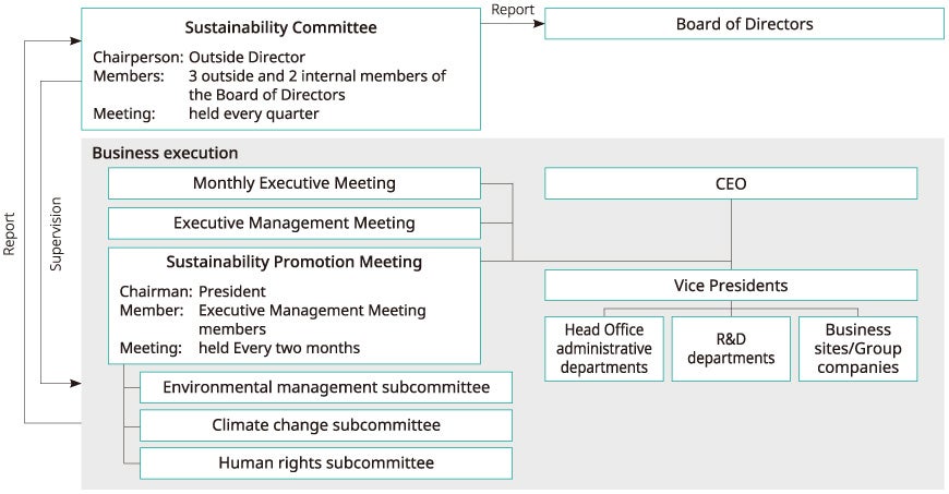 Sustainability promotion system