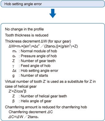 Hob setting angle error and tooth thickness