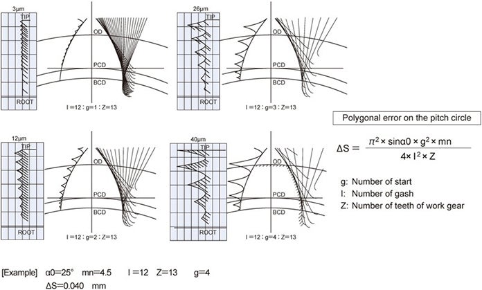 Number of starts and polygonal error