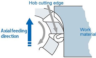 Climb hobbing